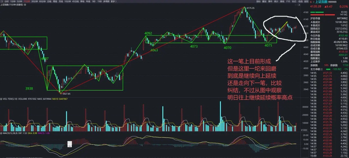 今天大盘总算过了昨天说的4117点。从4075点开始，走了一波15分钟图上的“绿