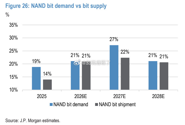 J.P. Morgan：DRAM 和 NAND 位需求 vs 位供应DRAM 位
