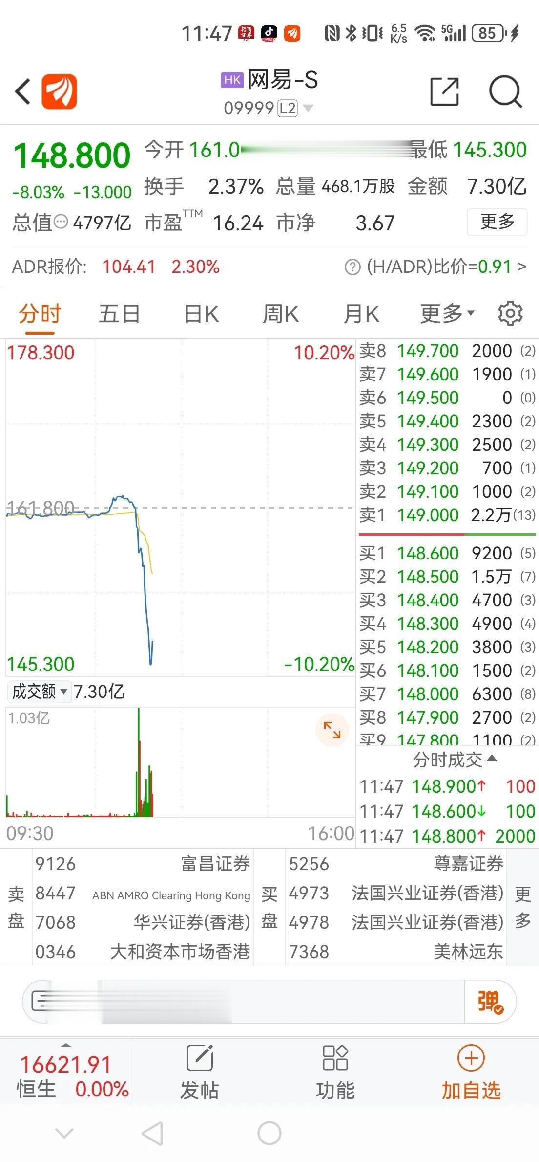 港股手游股突然跳水，网易大跌8%，腾讯跳水5%，恒生国企指数生生被拽下去了，未能