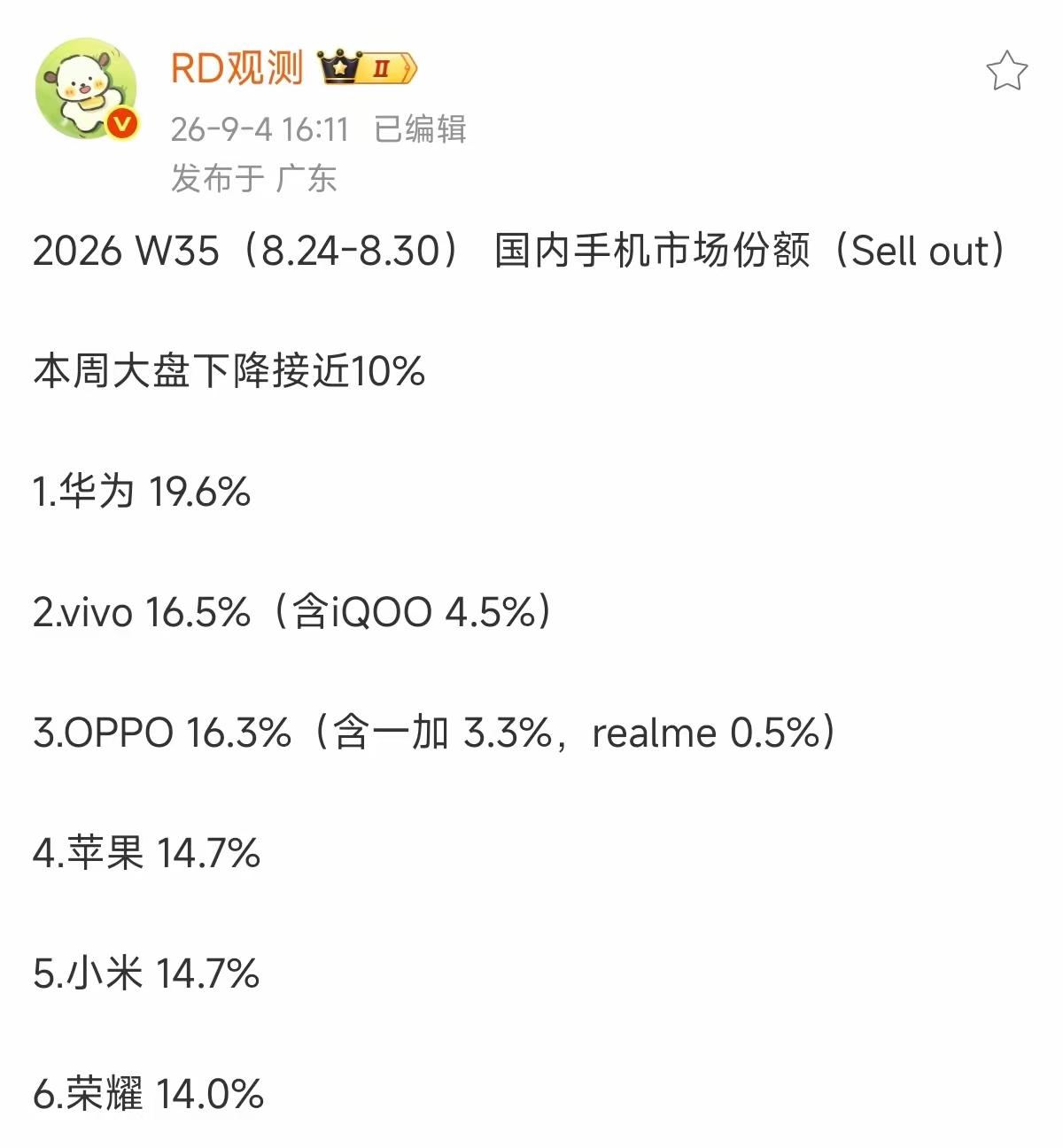 华为太争气了，目前基本上很稳。

华为又只拿了这一周的第一。
之前华为一直以来都