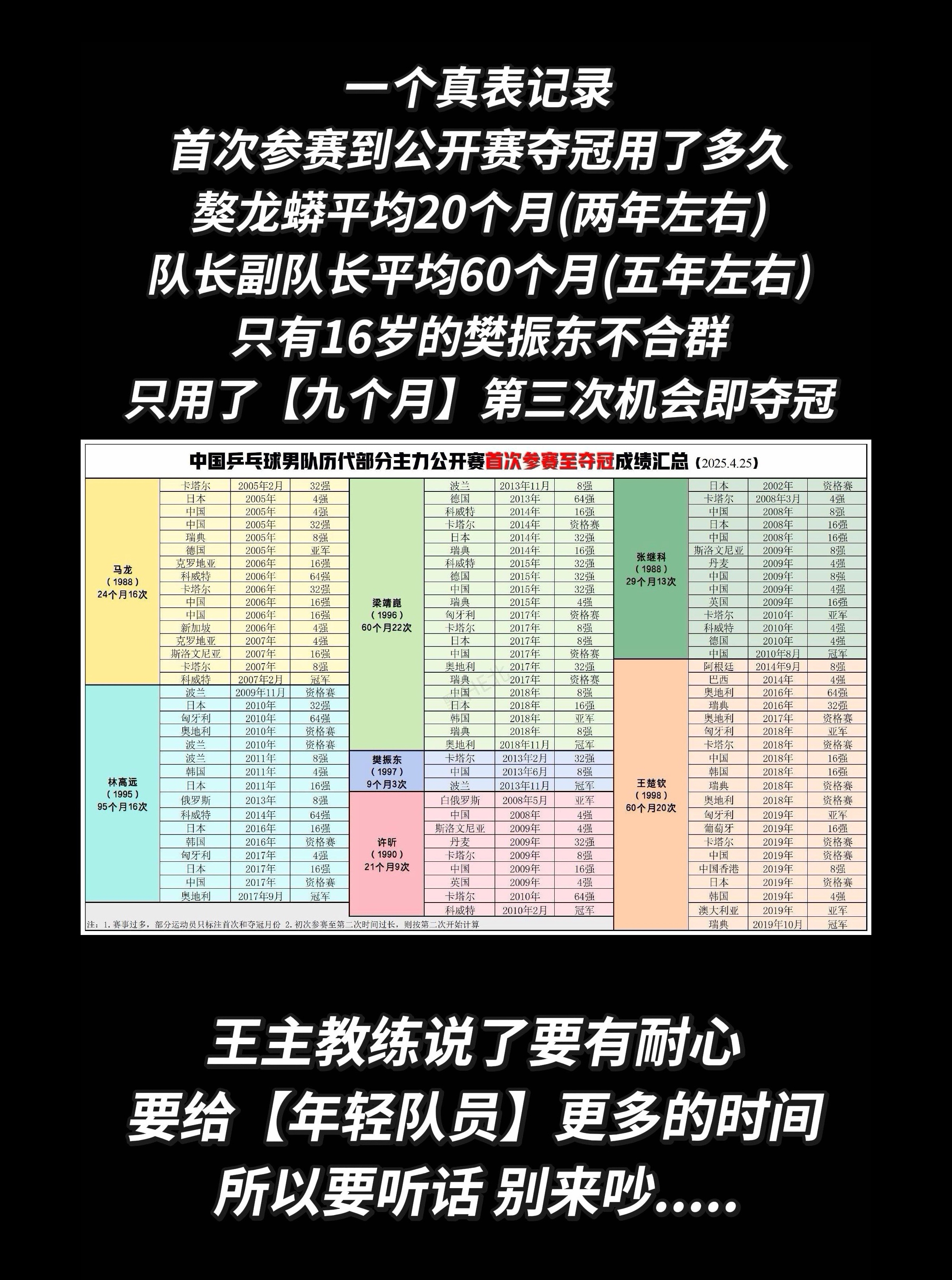 2013年，一边是世界排名第五的16岁东哥，一边是尚在少锦赛拼杀的15岁保长。1