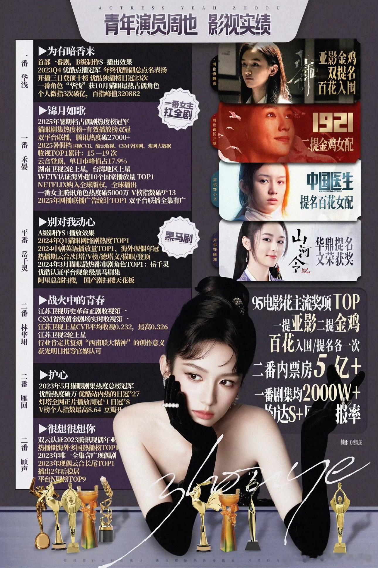 周也和郭宇欣 实绩的对比，这么一看还是郭宇欣 略胜一筹，周也最近几部剧都扑的蛮惨