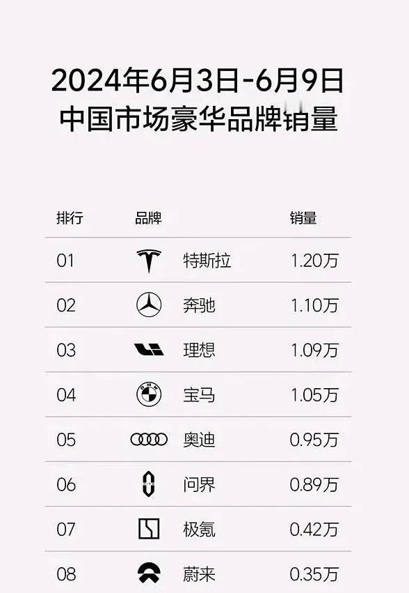 恭喜理想超越BA，理想、问界特斯拉疯狂吃BBA的市场，其中理想已经超越BA，离奔