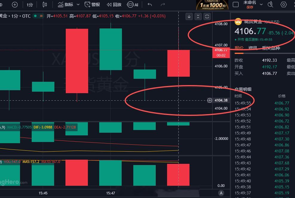 午间空单目标位4105一线已到达！4105一线到了我们再看哪里？肯定是看向我们的