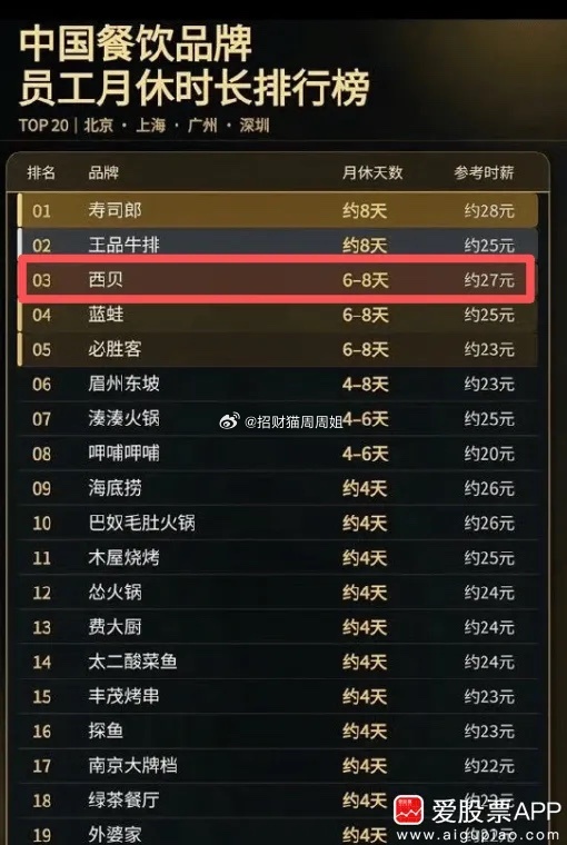 今天“西贝将彻底倒闭”的消息上了热搜，让人唏嘘不已啊 ！而且结局有点悲壮，创始人