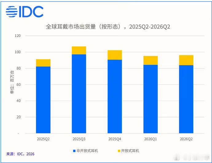 【二季度耳夹耳机出货量暴涨82.2%】国际数据公司（ IDC ）今日发布了 20