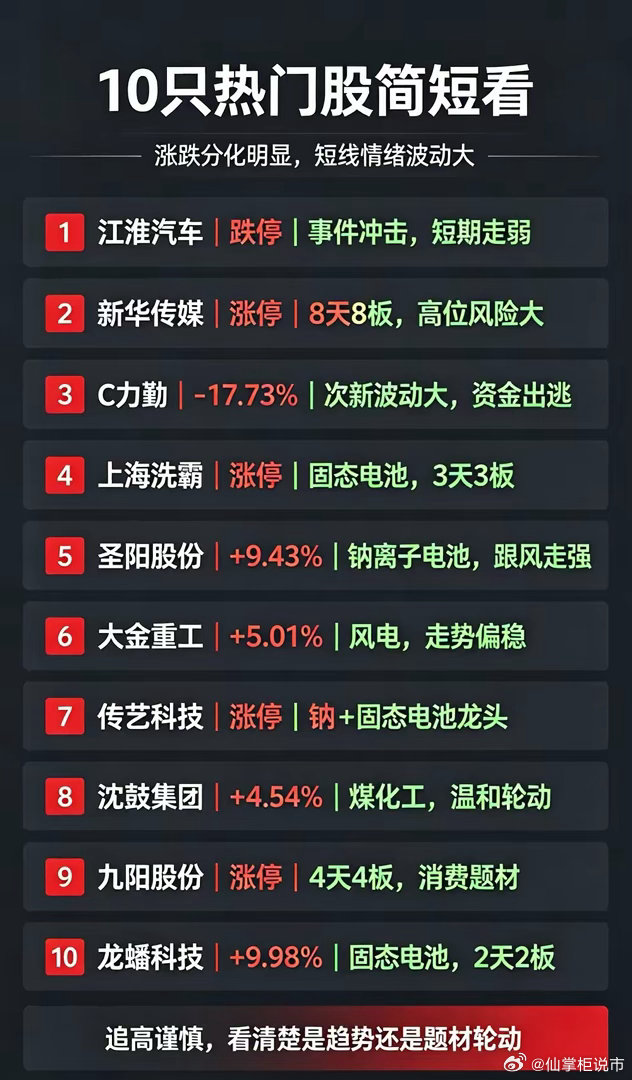 1. 江淮汽车：跌停，前期大涨，受尊界V800事件影响，短期走弱2. 新华传媒：