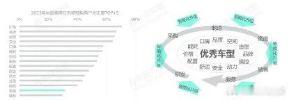 易车研究院调研发现,近几年中国车企有了长足进展,抢了海外车企不少的市场份额,20