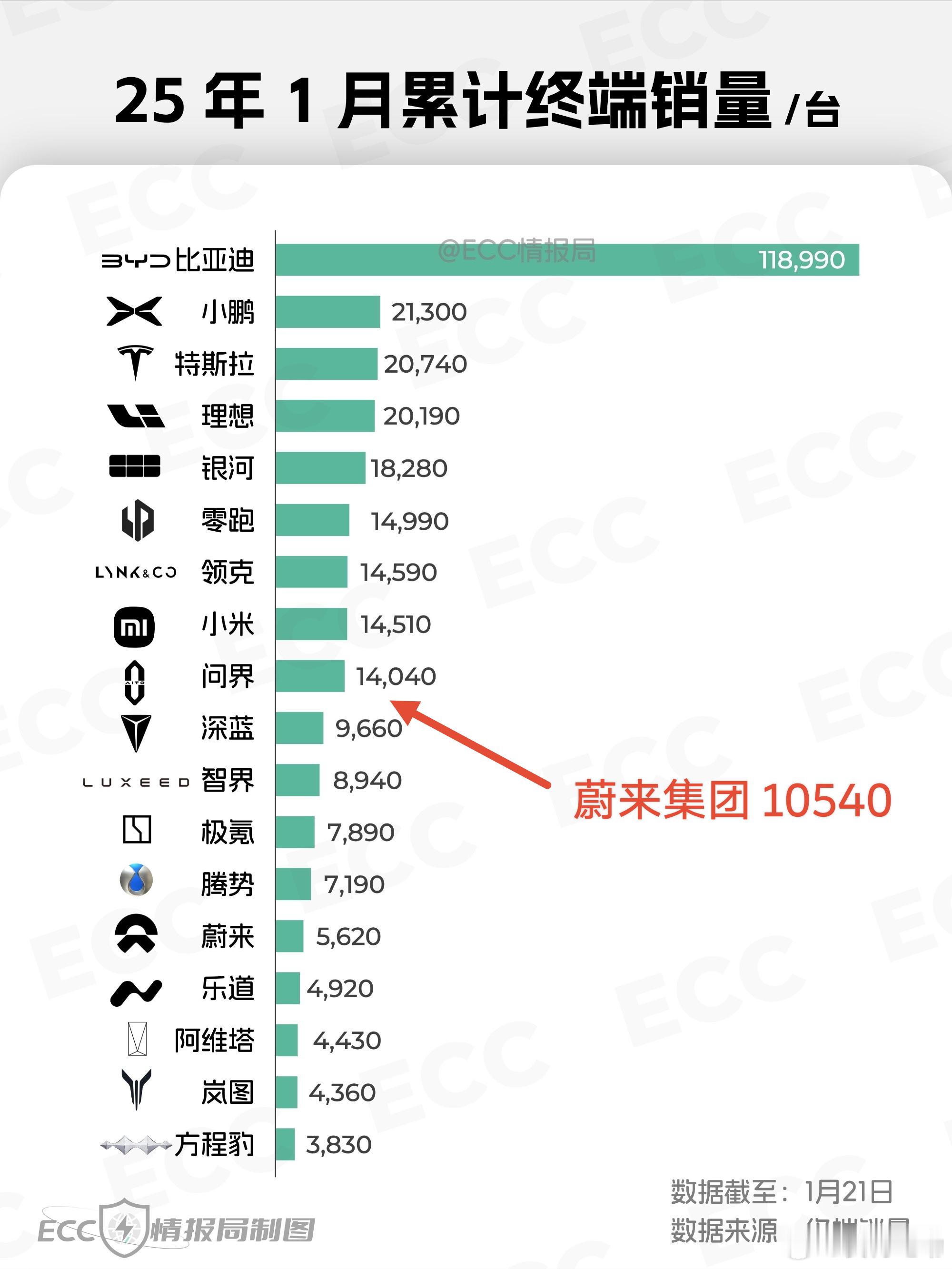 2025年，小鹏继续保持纯电第一和新势力第一。 