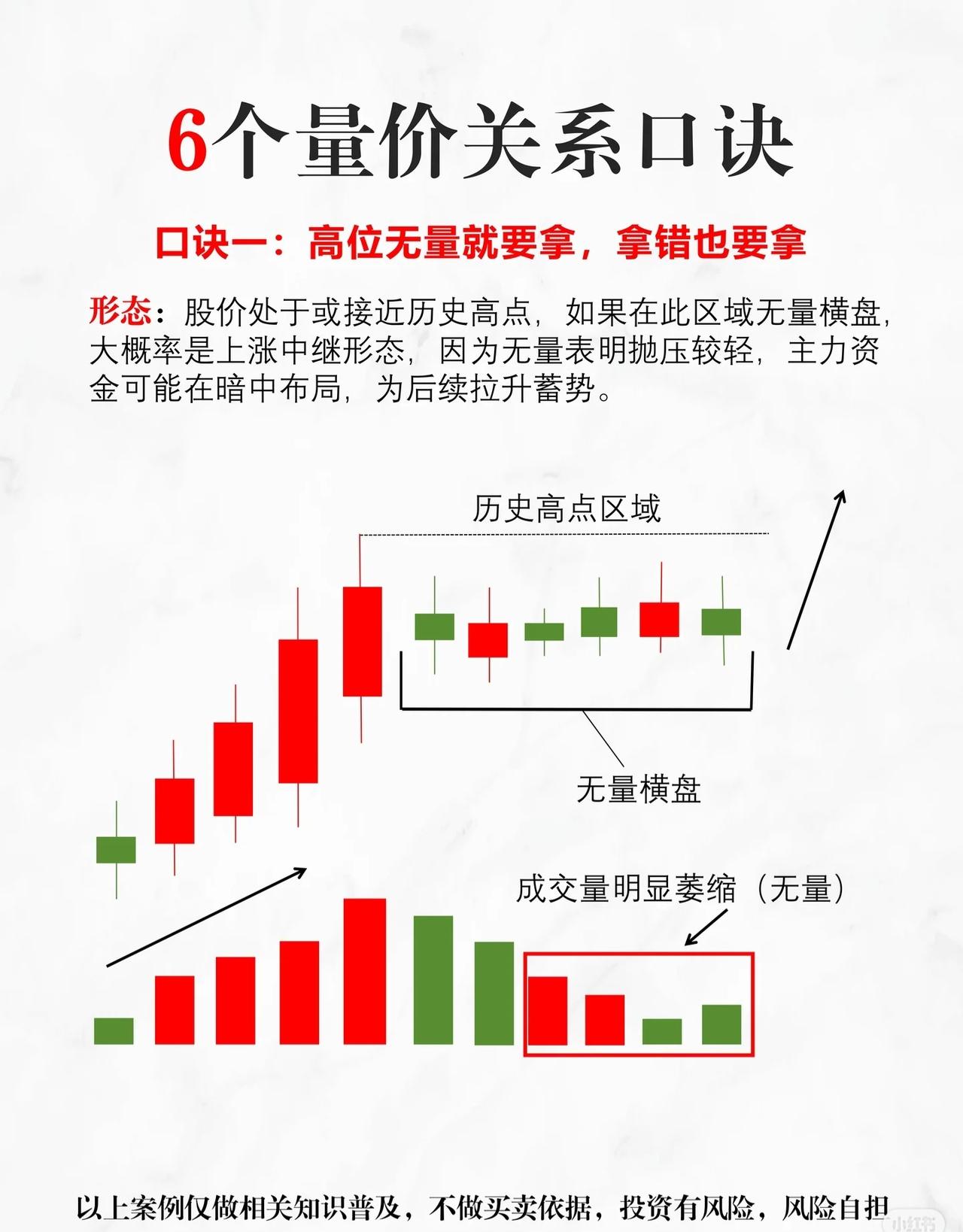 6个量价关系口诀及形态解析

口诀一：高位无量就要拿，拿错也要拿

形态解读：当