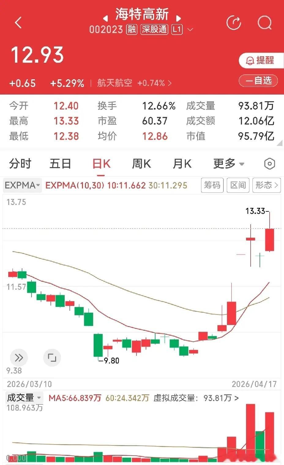 海特高新VS启明星辰，哪一个好？海特高新，同花给出的相关概念：飞行汽车，低空经济