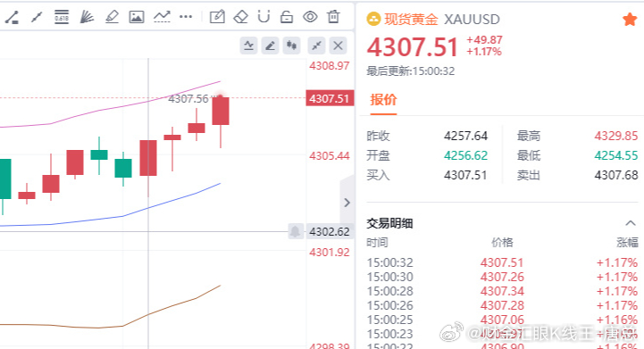 黄金现价4297多单成功抵达4307一线，百点目标成功抵达。在这个市场上，时间总