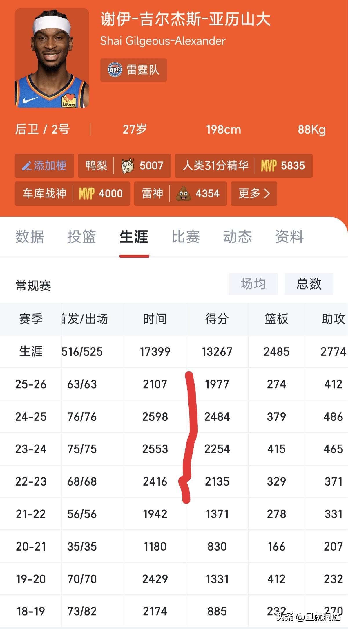 超过东契奇、詹姆斯、库里等球星，亚历山大是目前唯一连续四个赛季都拿到2000分球