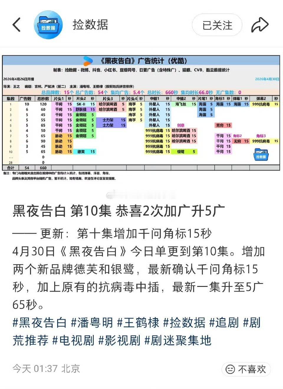 王鹤棣扛招商的神！！第二次加已经升至五广了！！ 