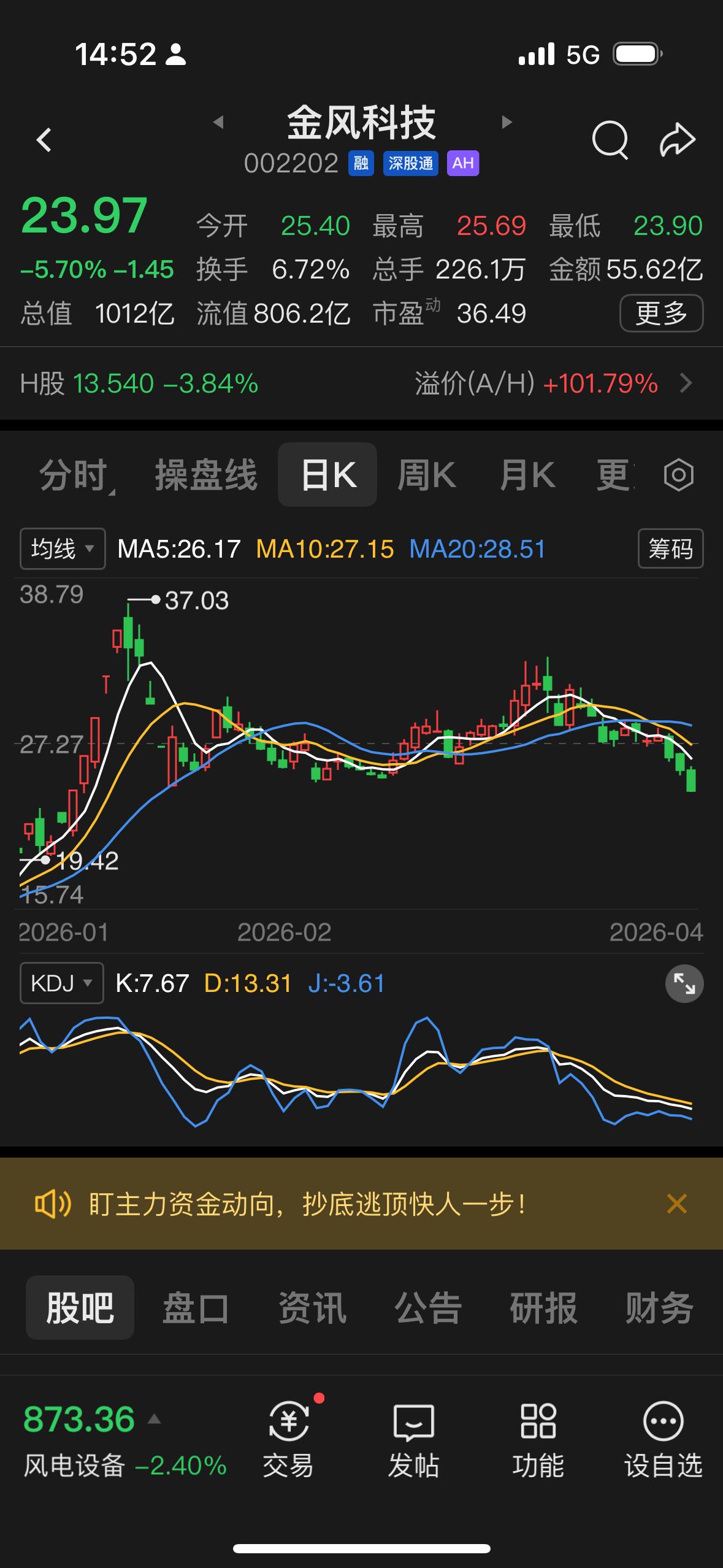 这个金风科技跌得真够狠的，¥31.4的涨停板到现在已经跌到了24块钱都守不住了，
