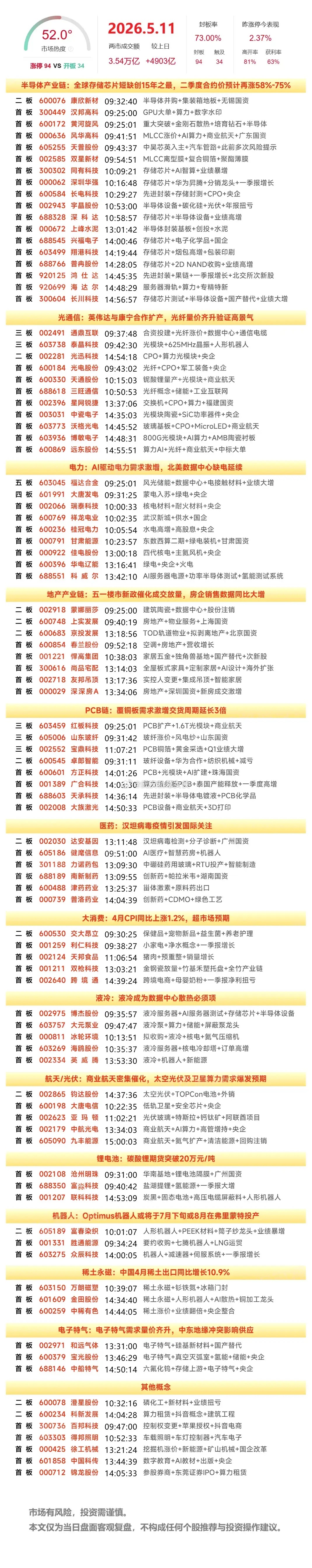 5月11日复盘：大唐发电、华电辽能、光迅科技、长电科技、通鼎互联隔日走势的一些看