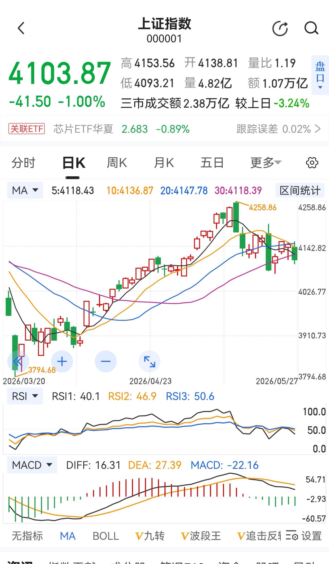 老手说股：（2）
家人们，这轮牛市误导了很多人，最直接的结果就是许多人的钱大幅缩