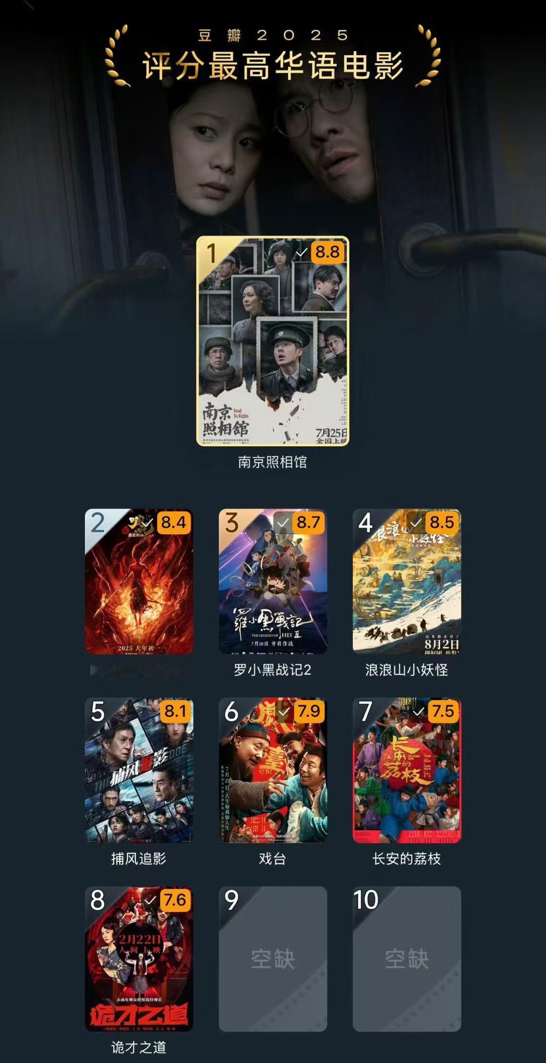 豆瓣年度最高分华语电影，十部空余两部。豆瓣用最后的倔强表达对今年华语电影整体的不