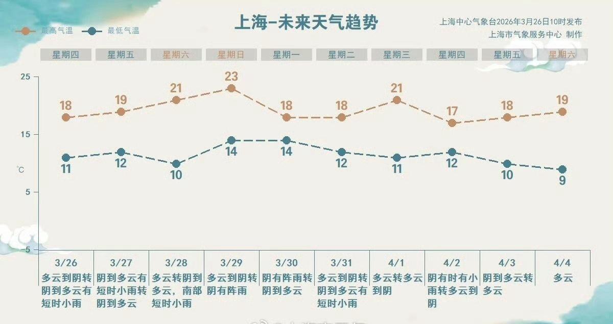 上海天气剧透小雨“快闪”~双休日白天天气还不错，气温登上小高峰，接近23℃！不高