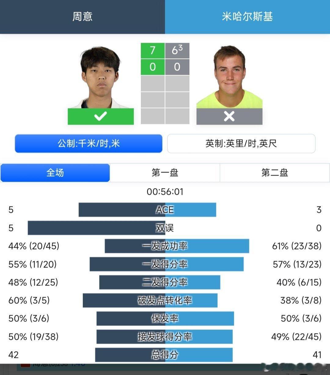 CH50藩切站🇻🇳男单半决赛周意🇨🇳7-6(4)拿下第一盘后对手米哈尔斯