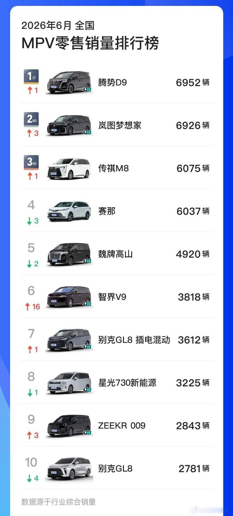 MPV 榜单，腾势 D9 第一，跟岚图梦想家只差了 26 台，智界 V9 交付了