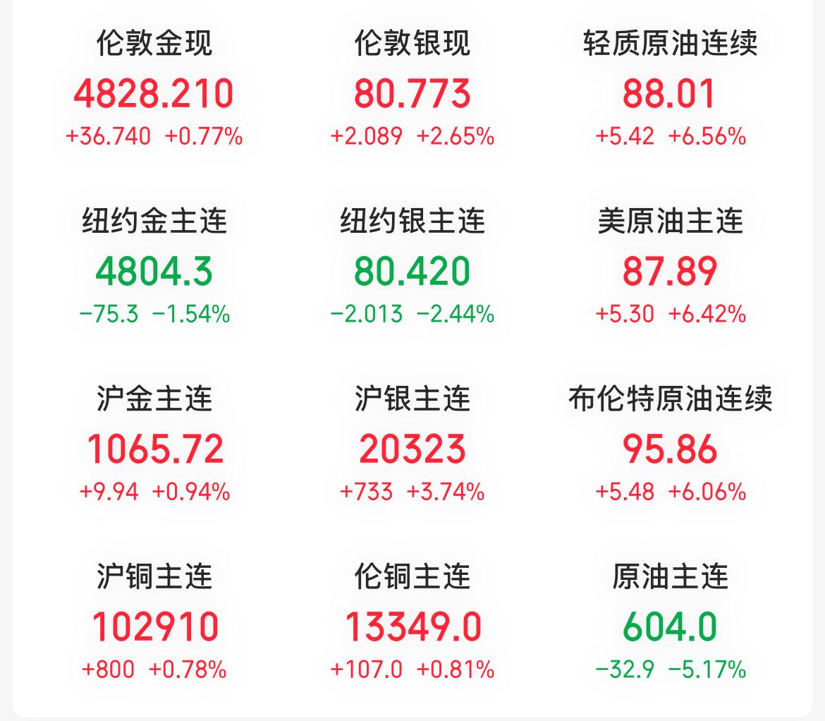 布伦特原油和美原油开盘跳空大涨8%（现回落至6%上方），黄金与白银现货价格跌2%