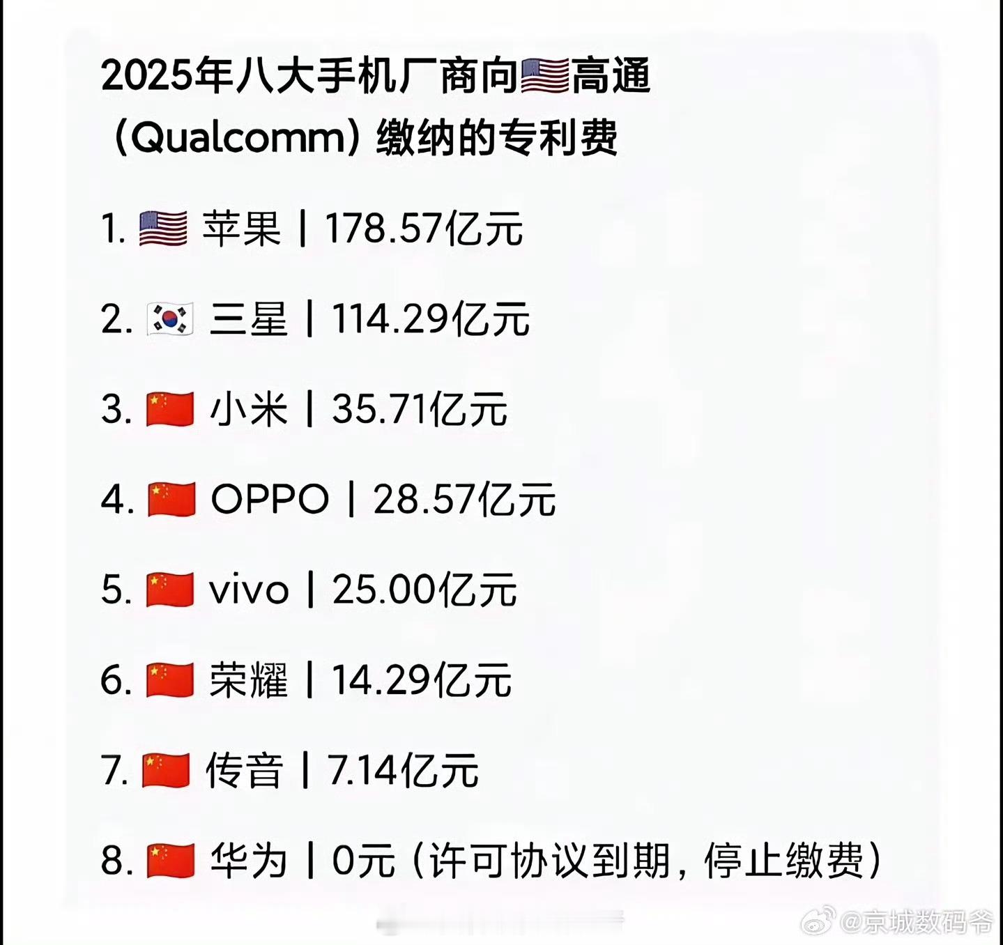 只要华为不跪产品就不贵没必要尬吹，这个应该是假的，协议都是有期限的，到期了就是协