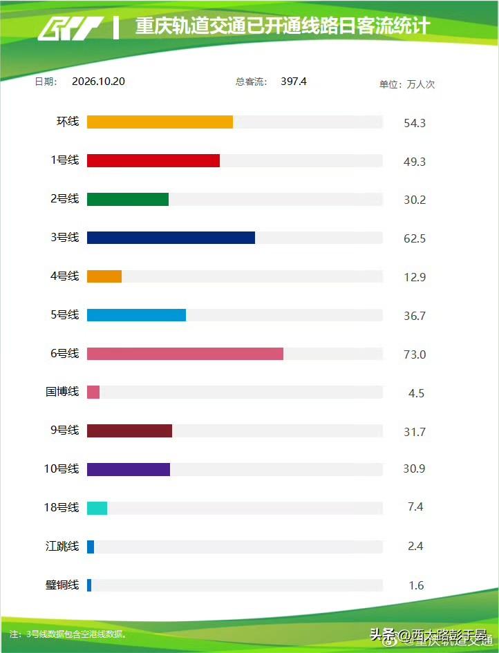 397.4万人次！10月20日重庆轨道客流出炉

10月20日，重庆轨道交通全网