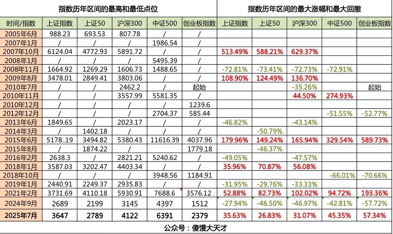 历年周期指数涨幅情况以及当前估值分位点

如图所示，本轮行情从去年9月开始，除了