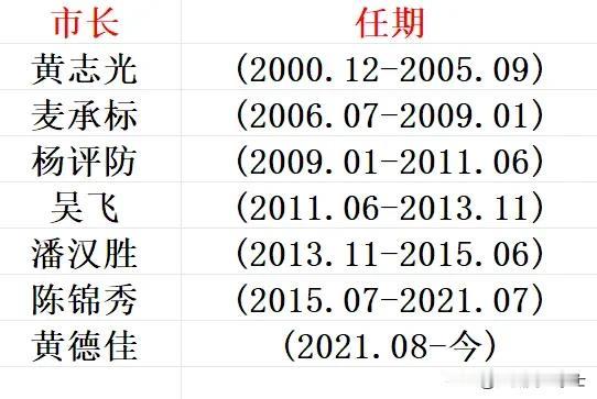 21世纪以来历任桂平市市长任期一览！
1.黄志光(2000.12~2005.09