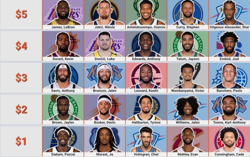 15块，约基奇+东契奇+文班+老八+莫布利，交卷！nba超季划我的观赛搭子 ​​