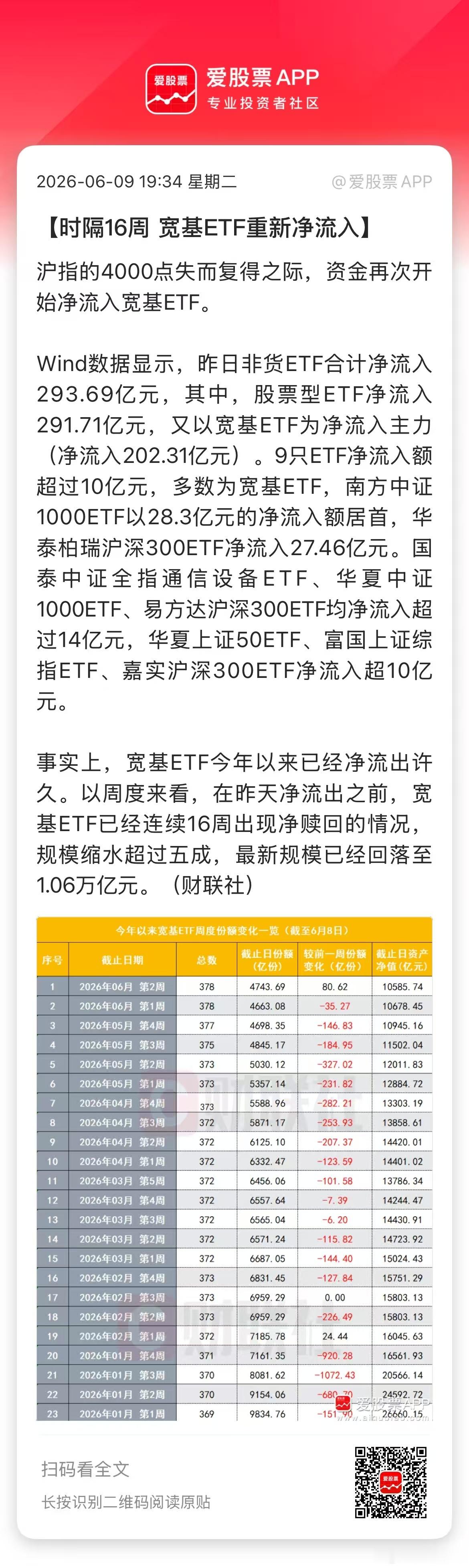 昨天沪指失守4000点，资金再次开始净流入宽基ETF！合计爆买293.69亿元。