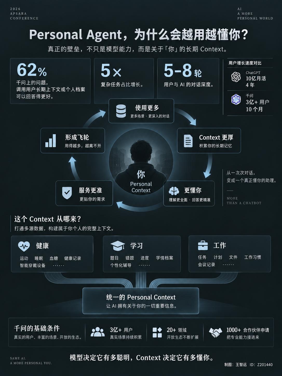 做Personal Agent，拼的到底是什么？
云栖大会听千问产品负责人郑嗣寿