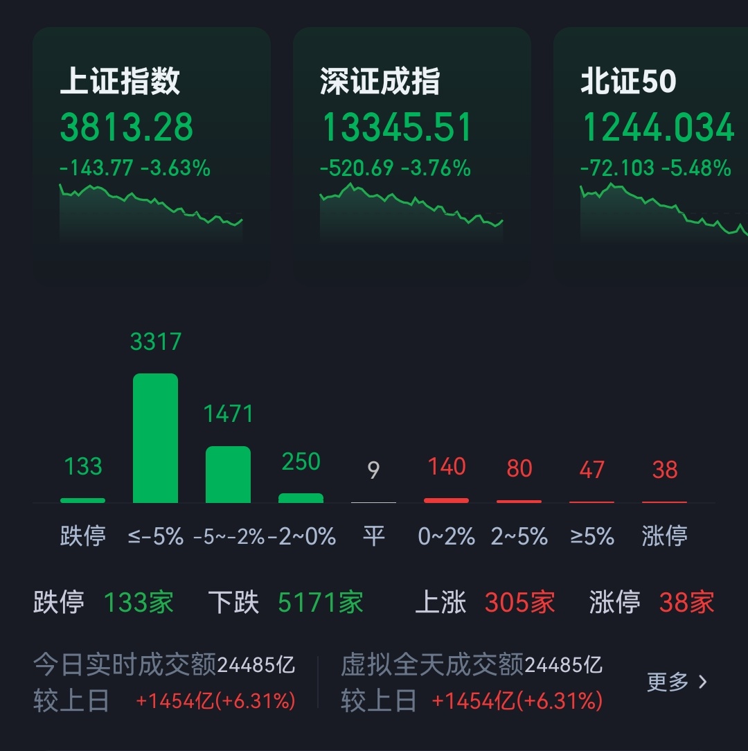 好家伙，133家跌停。 