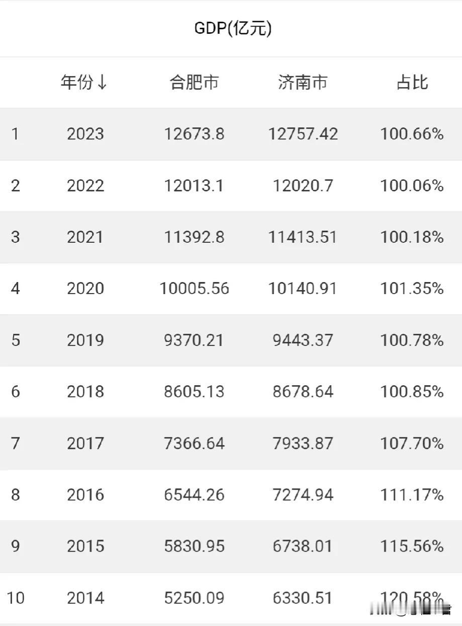 今天合肥终于官宣了GDP，高达12.67万亿仅仅落后济南市不足100亿，还是伯仲