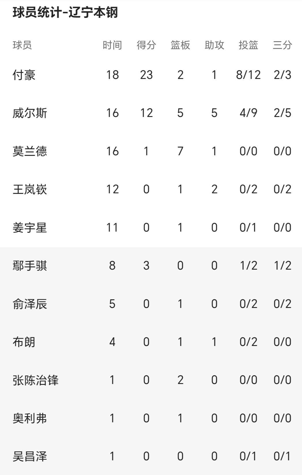 辽宁男篮半场打成二人转，除付豪和威尔斯外，其他球员仅得4分！继惨败卫冕冠军后，队