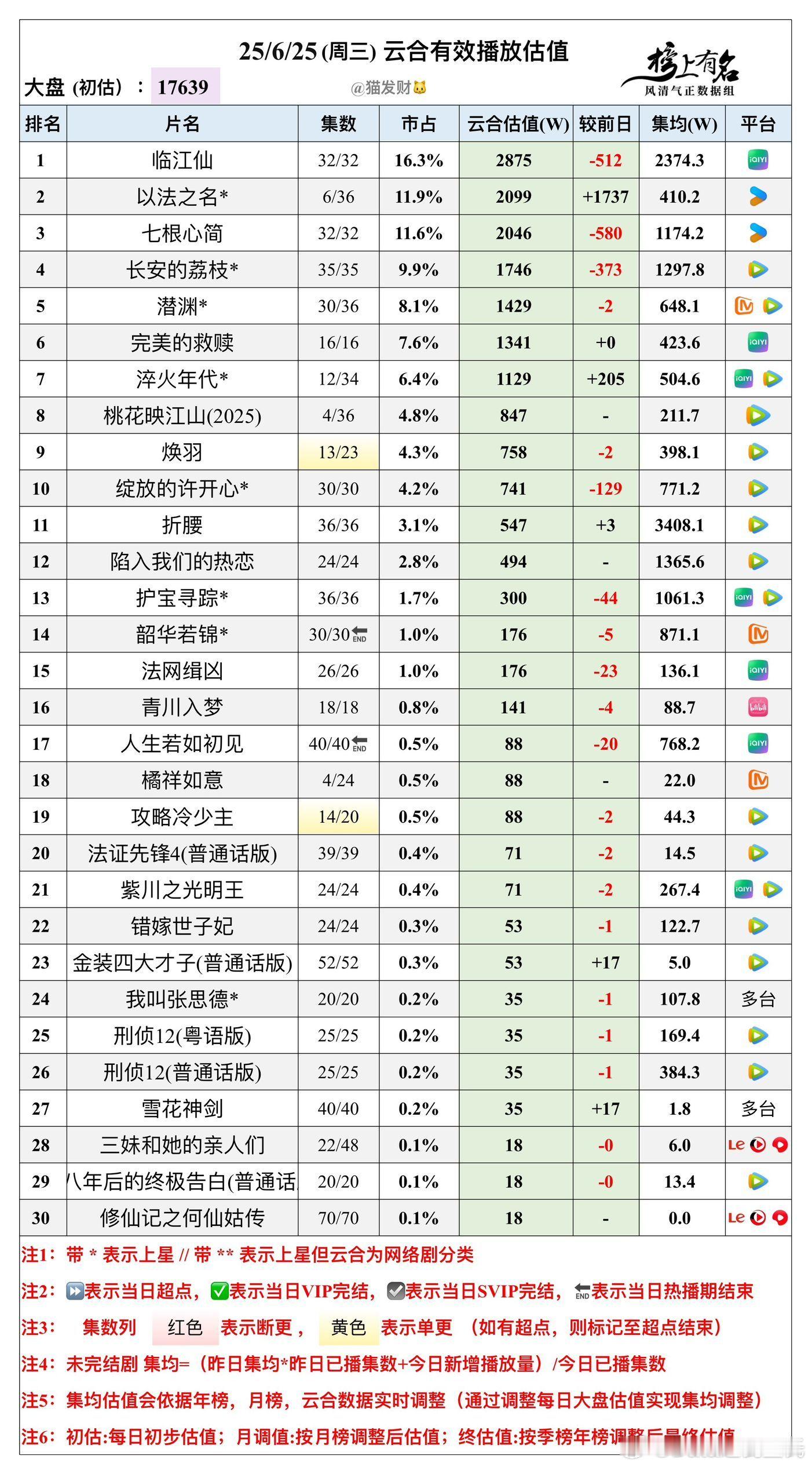 6.25云合播放量估值，大盘1.76亿🌴豆瓣榜上有名小组管理员：猫发财桃花映江