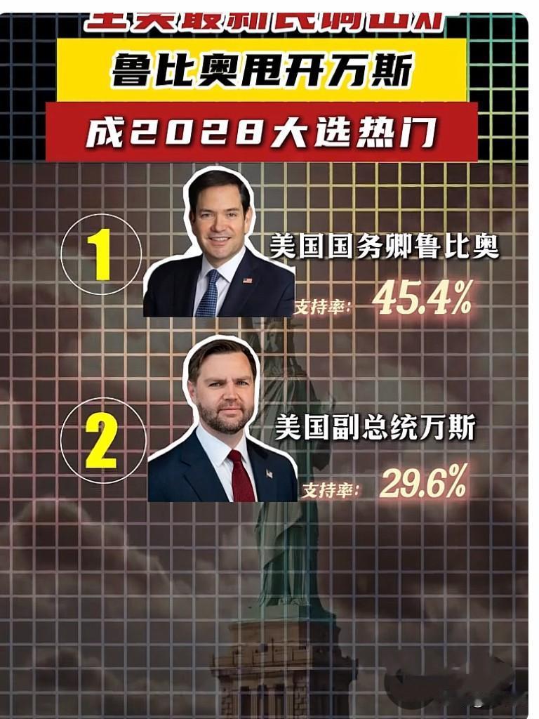 全美民调“大反转”！鲁比奥反超领跑
2028大选共和党初选！
最新全美民调数据出
