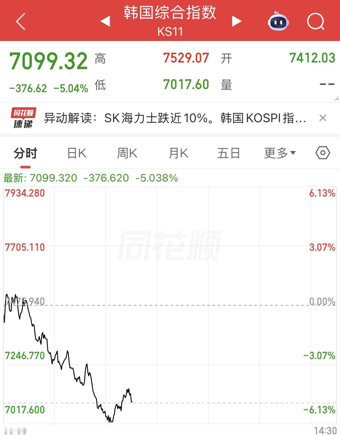 韩国股市再次跌到熔断，SK海力士跌超10%。

韩国股市上周正式迈入技术性熊市，