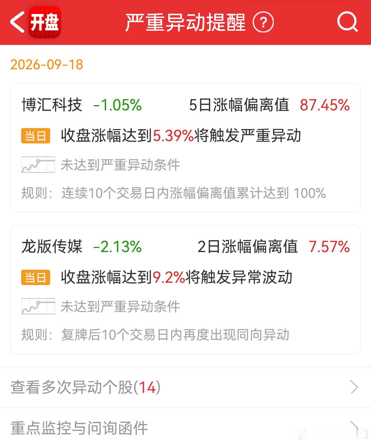 今日有哪些股，收盘涨幅达到多少时（需要结合指数涨跌做适当修正），可能触发异动监管