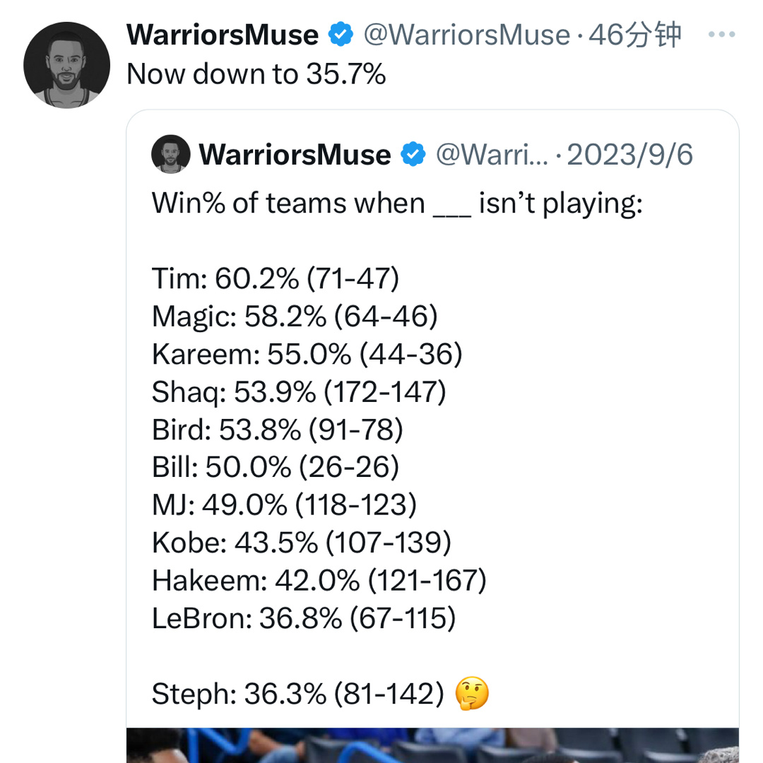 差别太大！！库里不在场勇士的胜率：35.7%#马刺vs勇士##金州勇士[超话]#