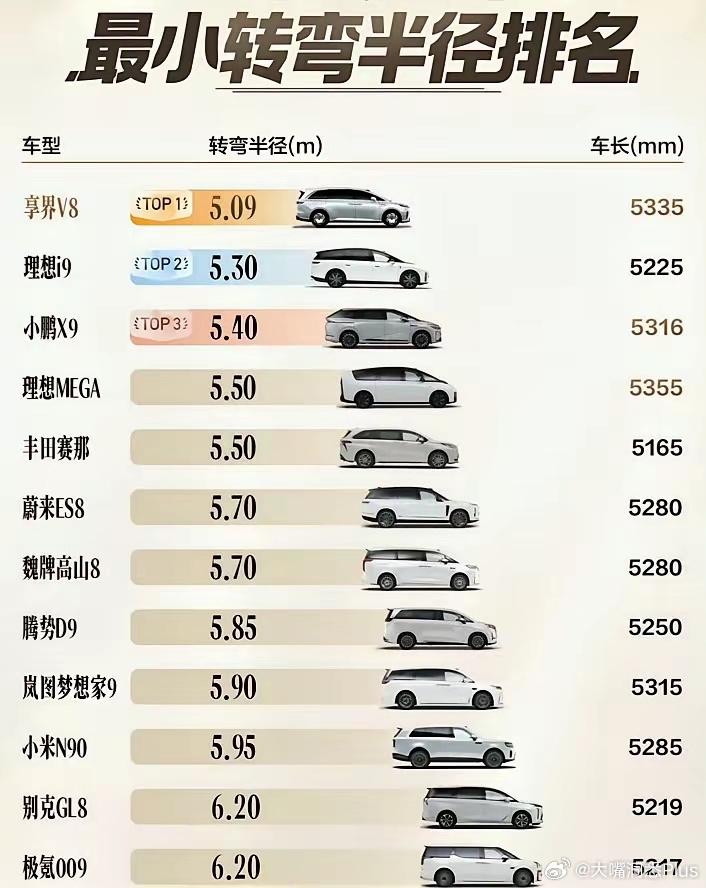 转弯半径也有排名啊？从网上找了两个版本，各位自行体会

第一个版本里面享界V8排