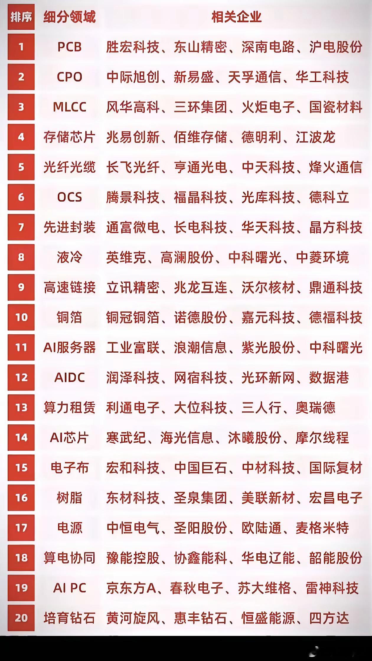 AI产业链二十大赛道全名单整理当下人工智能行情持续扩散，二十个核心细分赛道悉数整