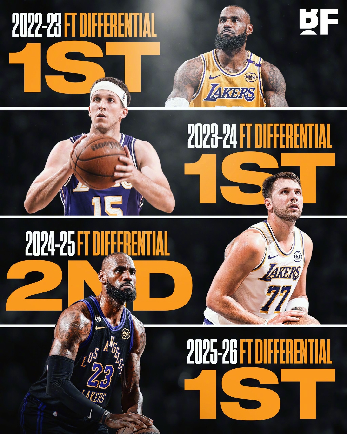 湖人在过去4个赛季里，有三个赛季领跑NBA的罚球差值榜。2022-23赛季：第1