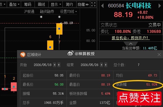 半导体真强，带领大盘回升，长电科技600584📈两天两板，累计涨幅51.92%