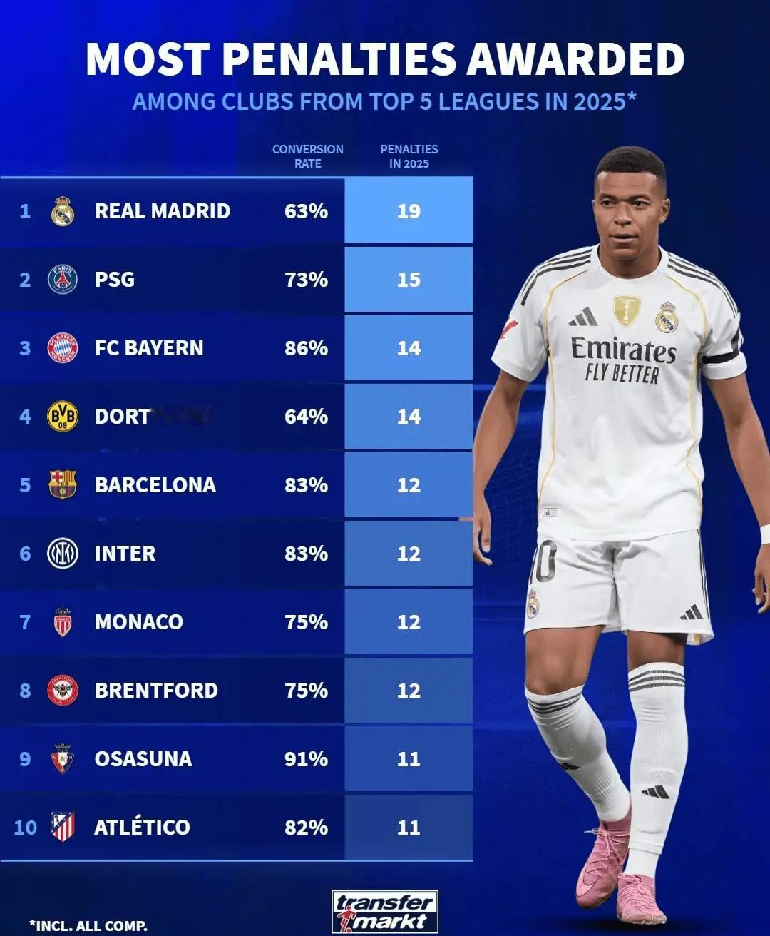 2025年欧洲联赛获得点球最多俱乐部，皇马果然第一，英超豪门都没有上榜！

这说