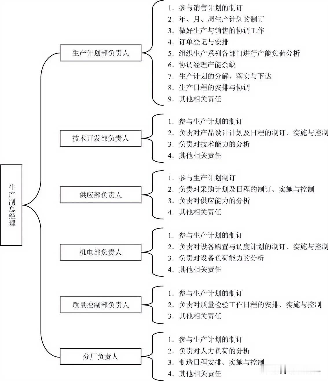 生产计划管理责任划分
