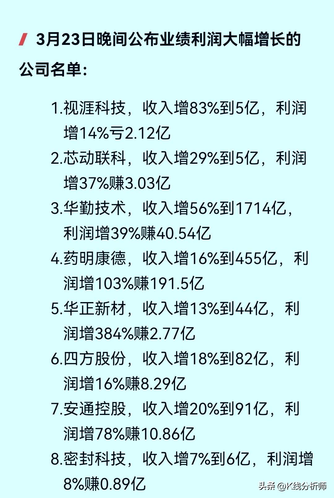 191亿利润vs9亿亏损：今晚A股业绩的极端对比，14家增长，11家下滑！
最新