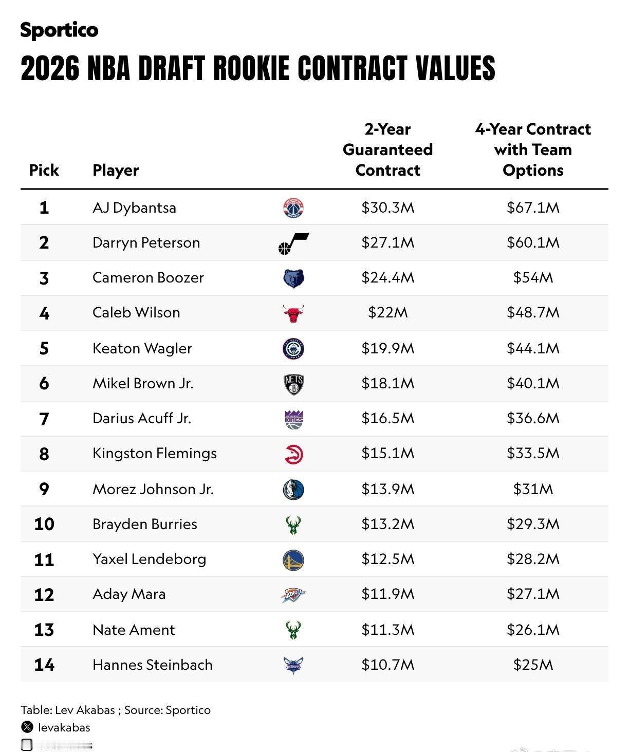金州勇士超话 NBA选秀乐透区新秀合同价值 ⬇️
往下下降非常明显，状元秀AJ-
