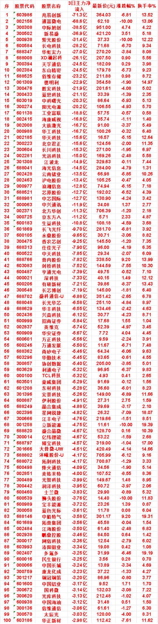 7月30日，前3天主力流出的名单

国科微：3日净流出 3.14亿，最新价 13